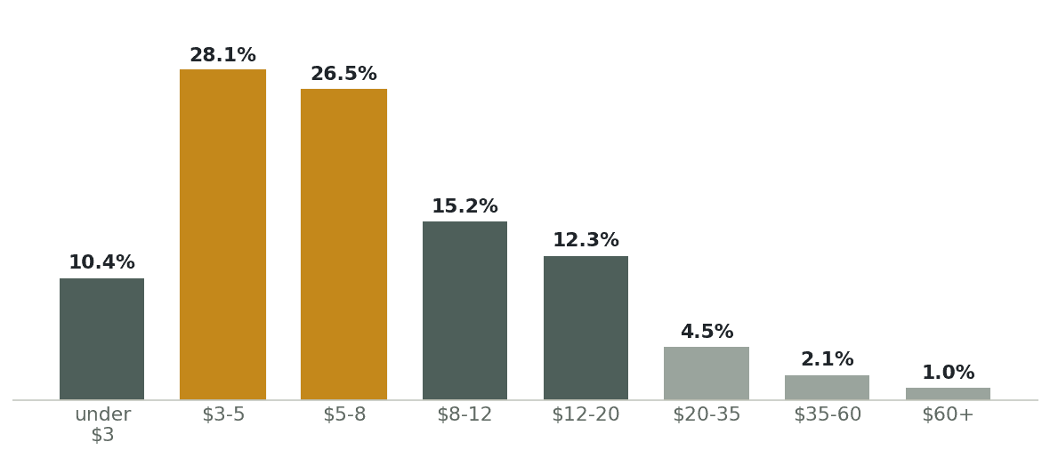 Bar chart of price distribution. 10.4% of models cost under $3, 28.1% cost $3 to $5, 26.5% cost $5 to $8, then the share falls away sharply above $12.