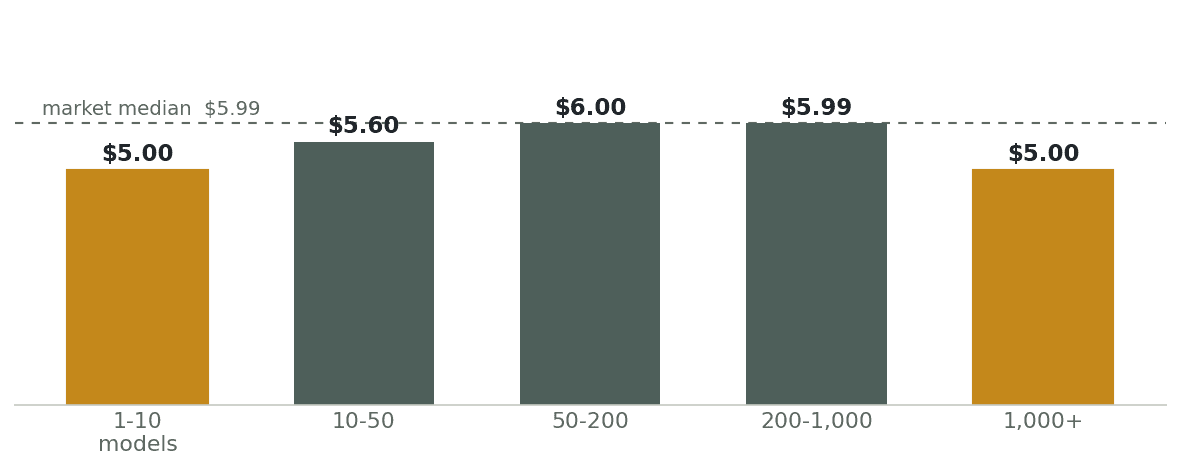 Bar chart of median price by creator catalogue size. Creators with 1 to 10 models charge $5.00. Creators with over 1,000 models also charge $5.00. The middle groups peak at $6.00.