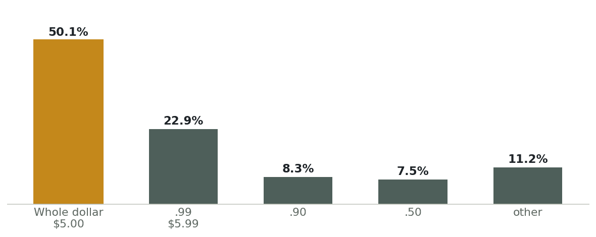 Bar chart of price endings. 50.1% of prices end in a whole dollar, 22.9% end in .99, 8.3% in .90, 7.5% in .50, and 11.2% are something else.