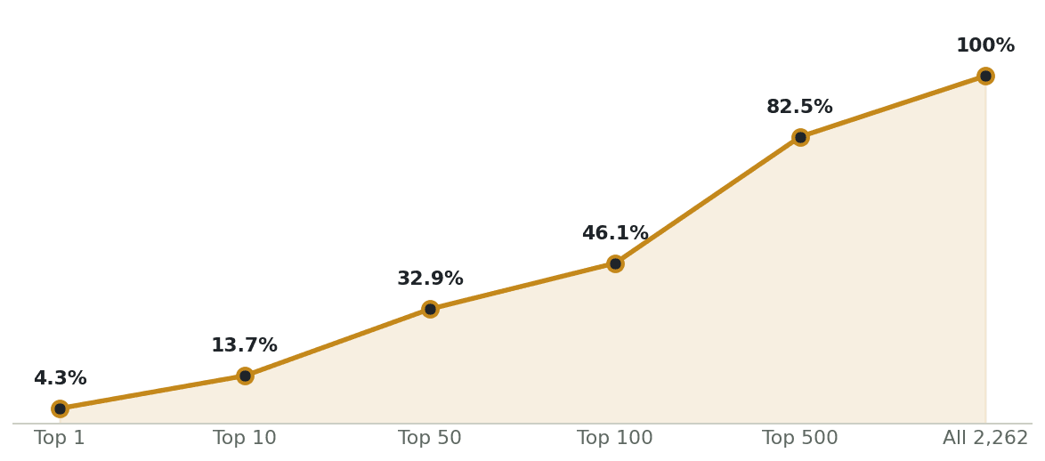 Line chart of cumulative catalogue share by creator rank. The top creator holds 4.3%, the top 10 hold 13.7%, the top 100 hold 46.1%, and the top 500 hold 82.5%.